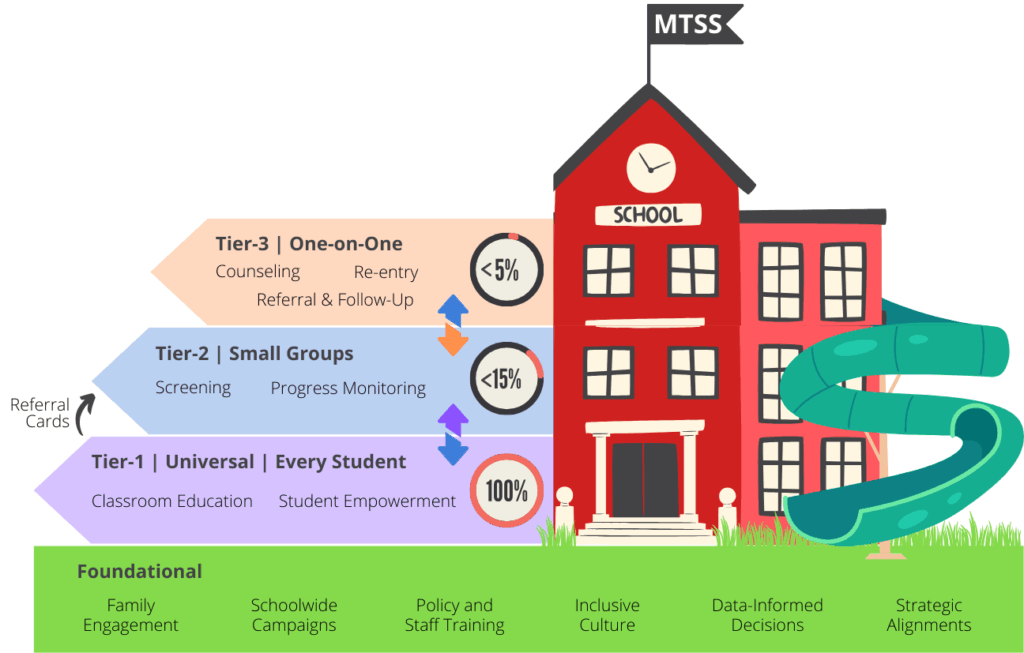 MTSS Pyramid
