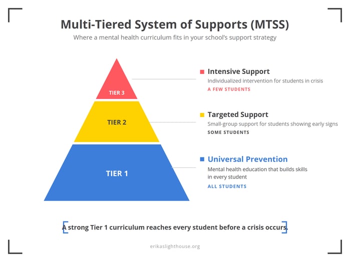 school-mental-health-curriculum-mtss-tiers